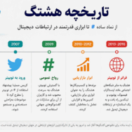 تاریخچه هشتگ