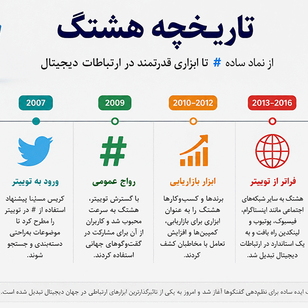 تاریخچه هشتگ