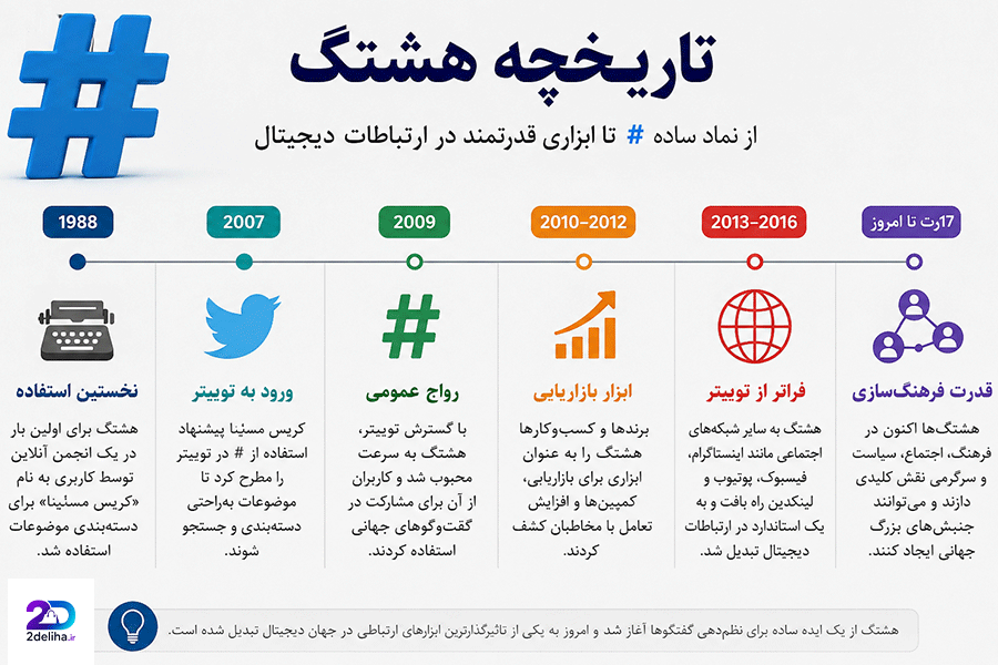 تاریخچه هشتگ؛ از یک علامت ساده تا روز جهانی هشتگ